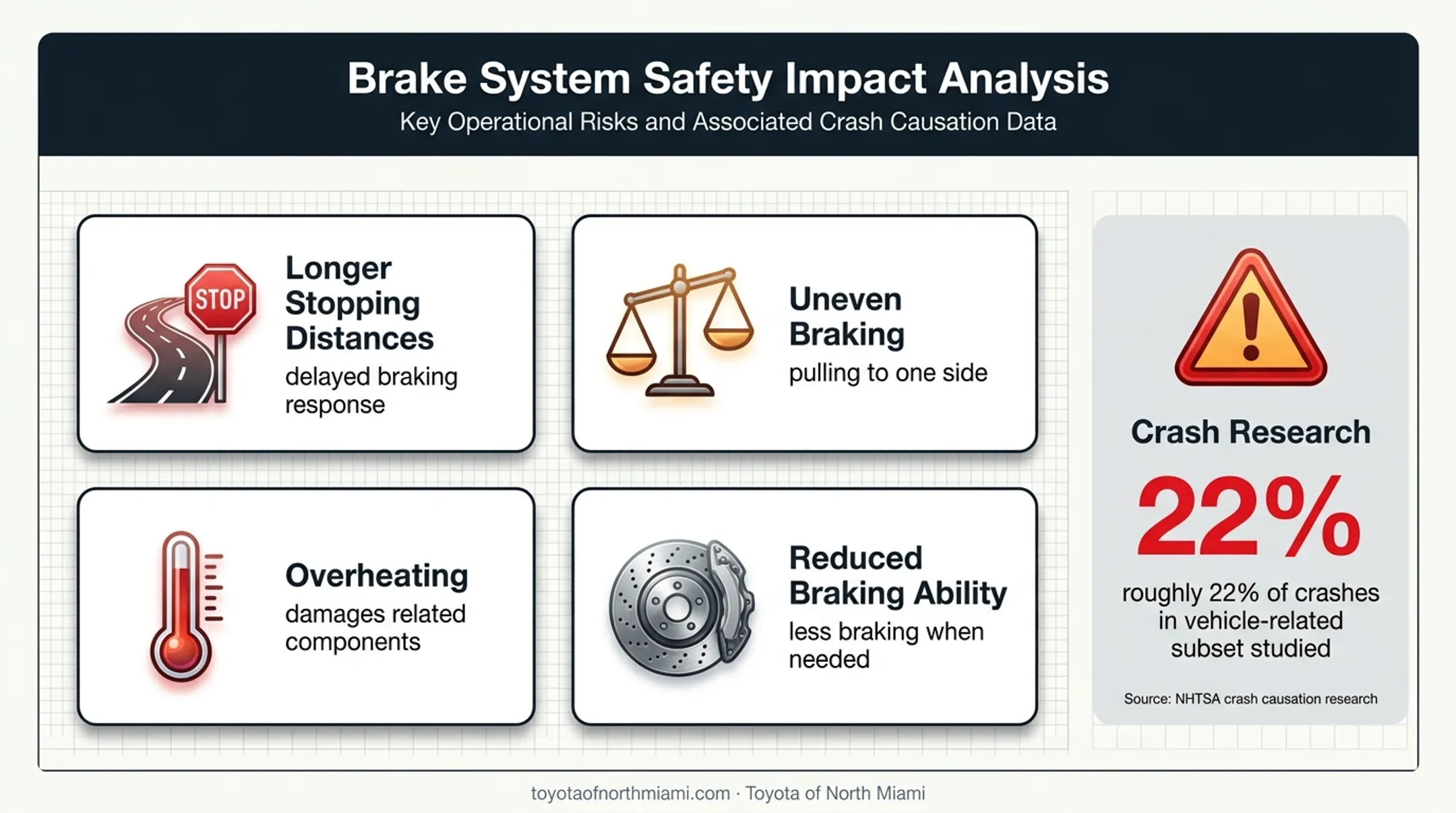 Brake problems ignored safety consequences and crash risk statistic