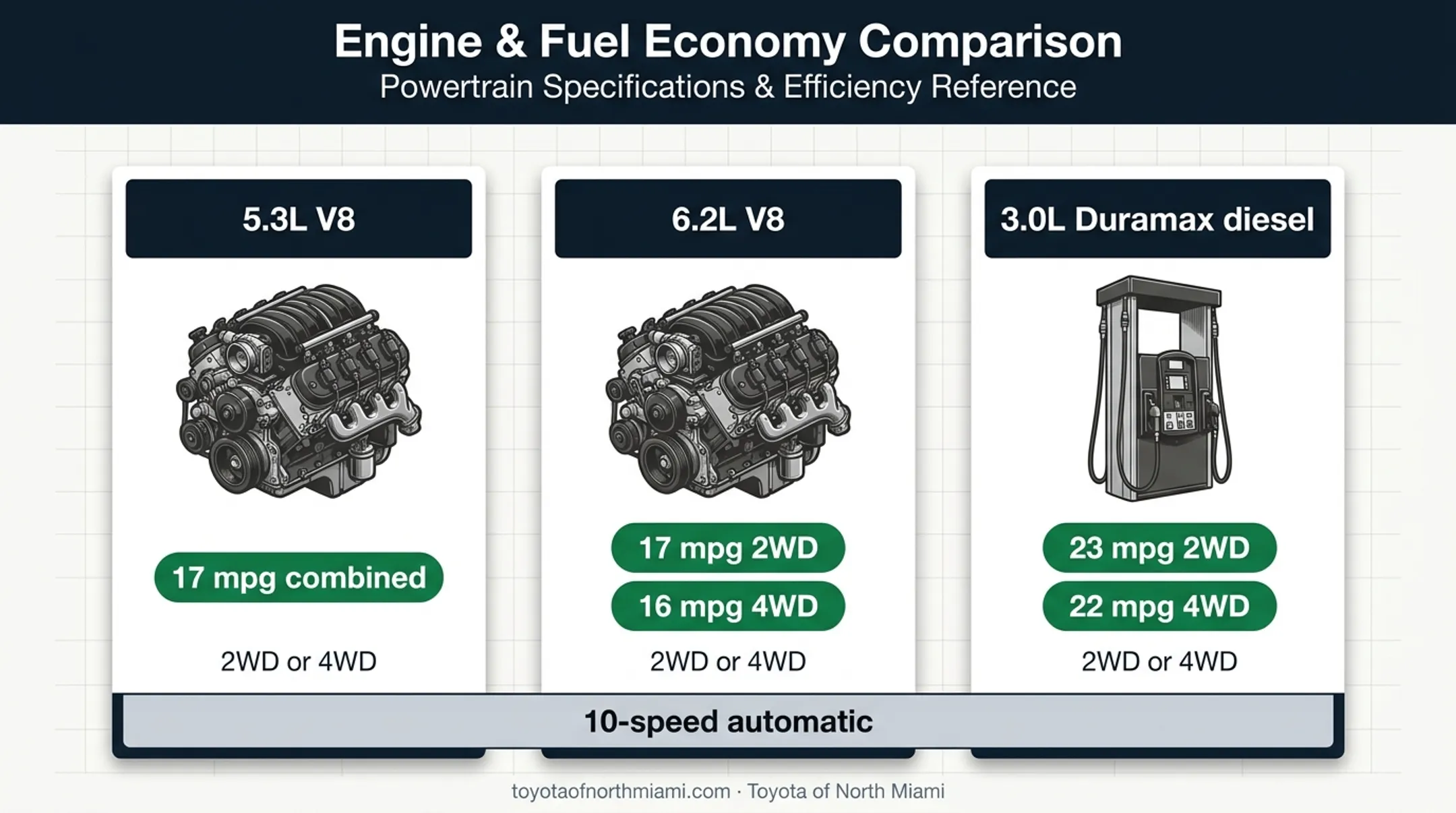 2026 GMC Yukon engine choices and combined fuel economy comparison