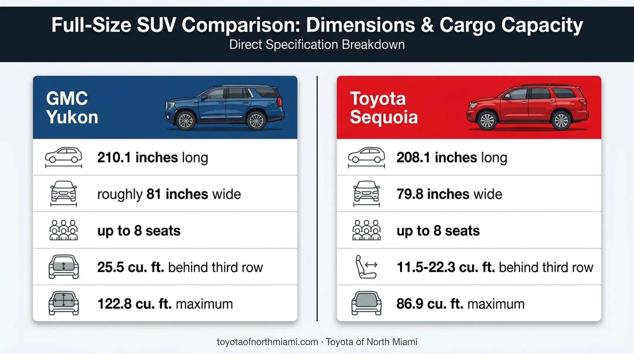 GMC Yukon versus Toyota Sequoia cargo and dimensions comparison