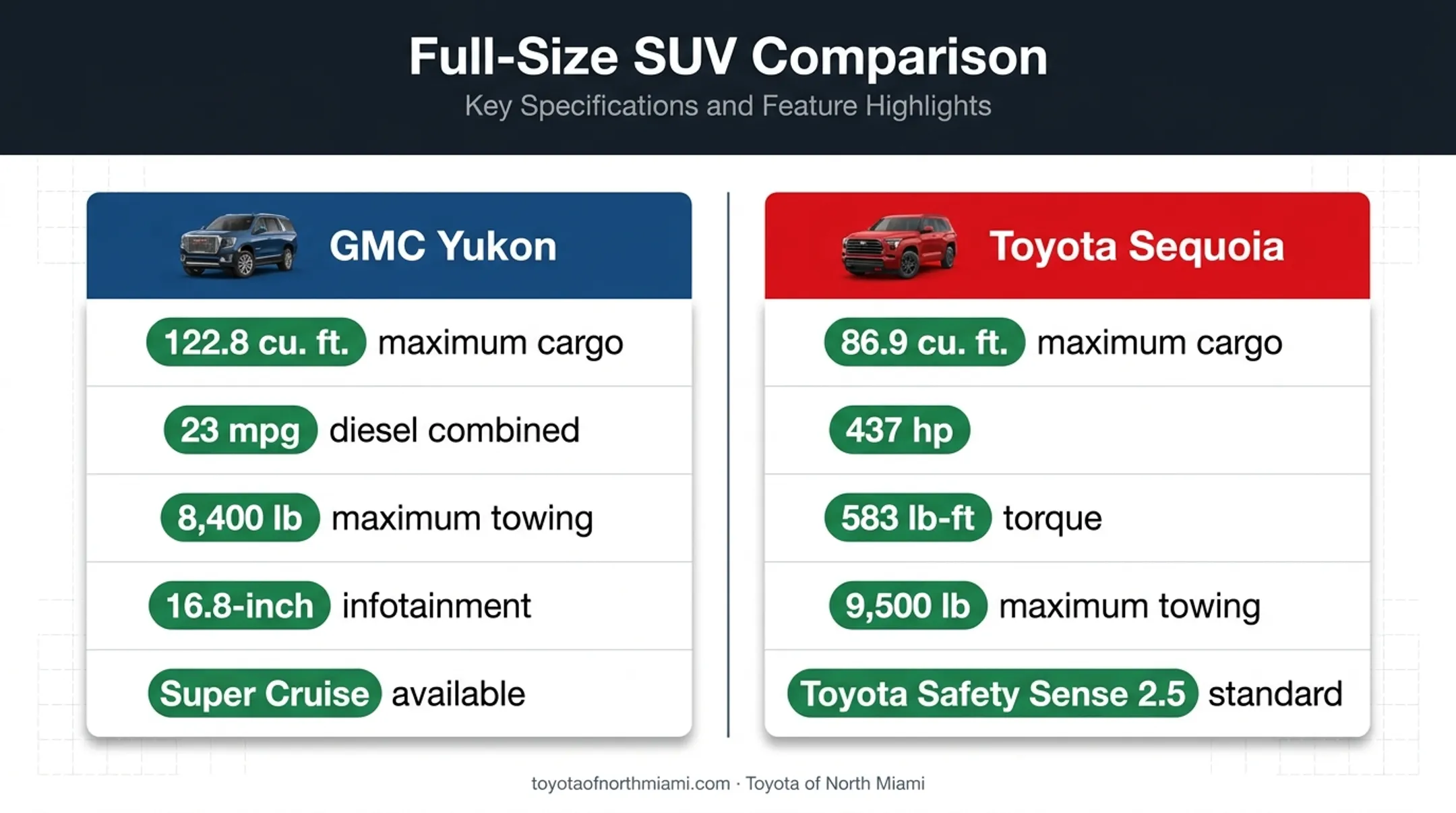 GMC Yukon versus Toyota Sequoia performance towing and technology