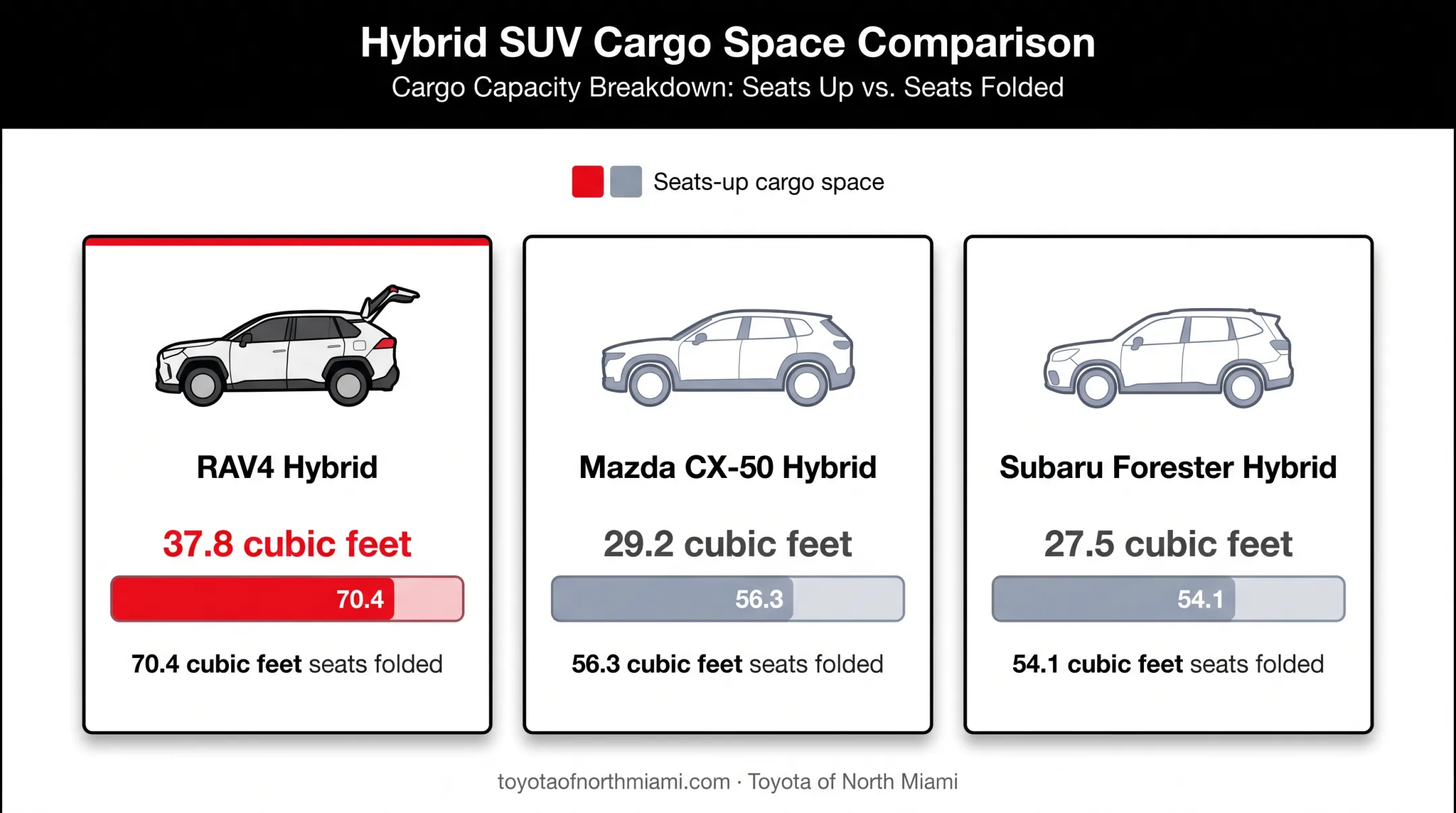 2026 RAV4 hybrid cargo space comparison with compact SUV rivals