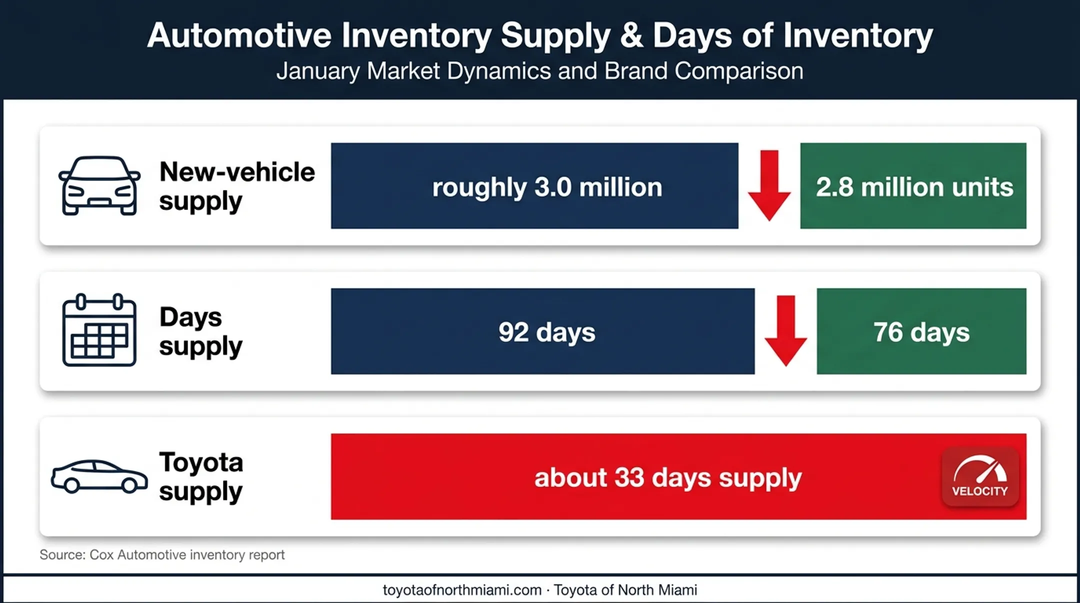 New vehicle inventory decline and Toyota supply comparison chart