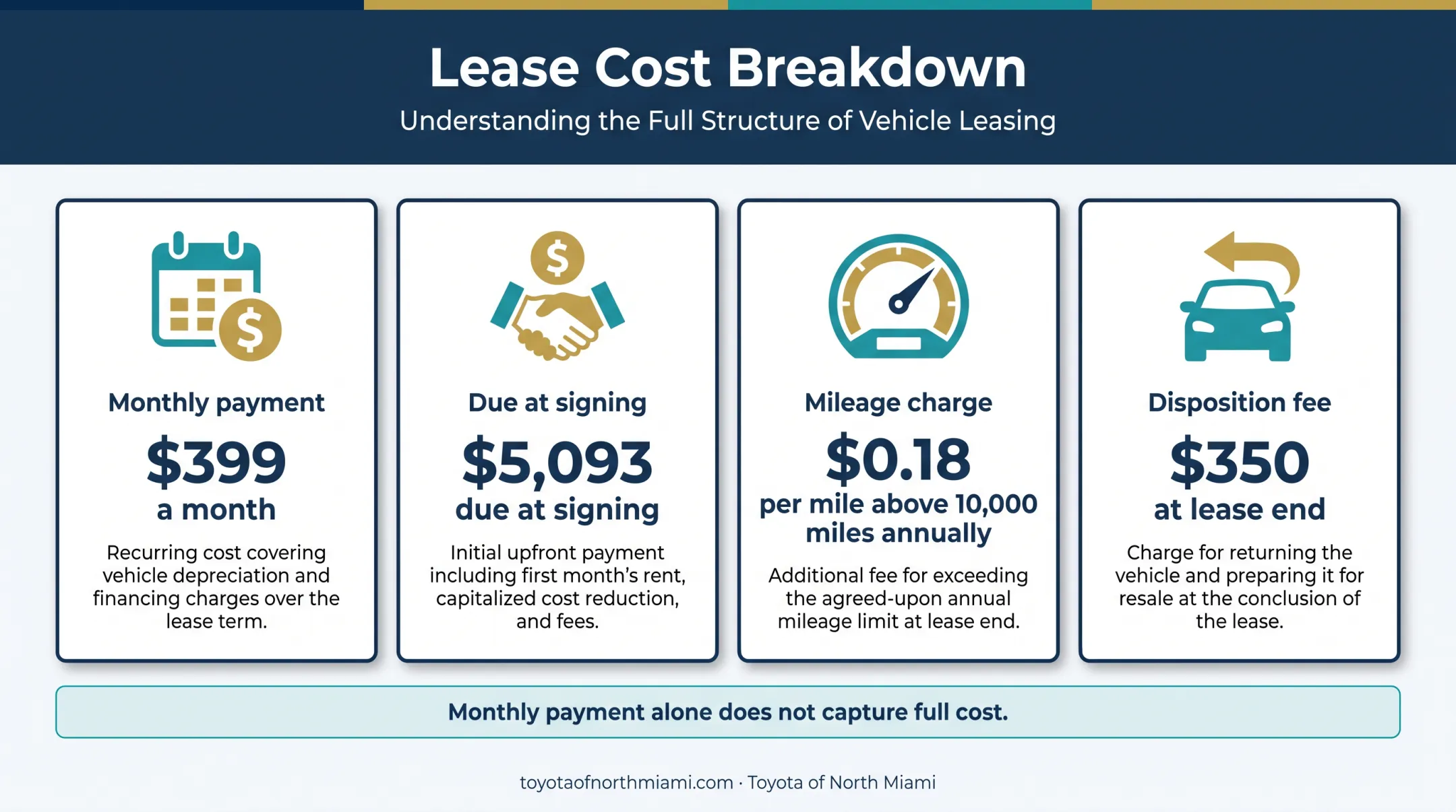 Toyota C-HR lease cost breakdown with payment fees and mileage charges