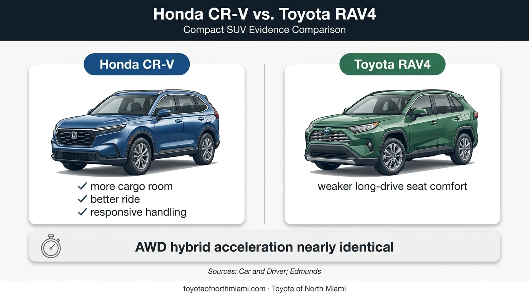 Independent testing evidence comparing 2026 Honda CR-V and Toyota RAV4