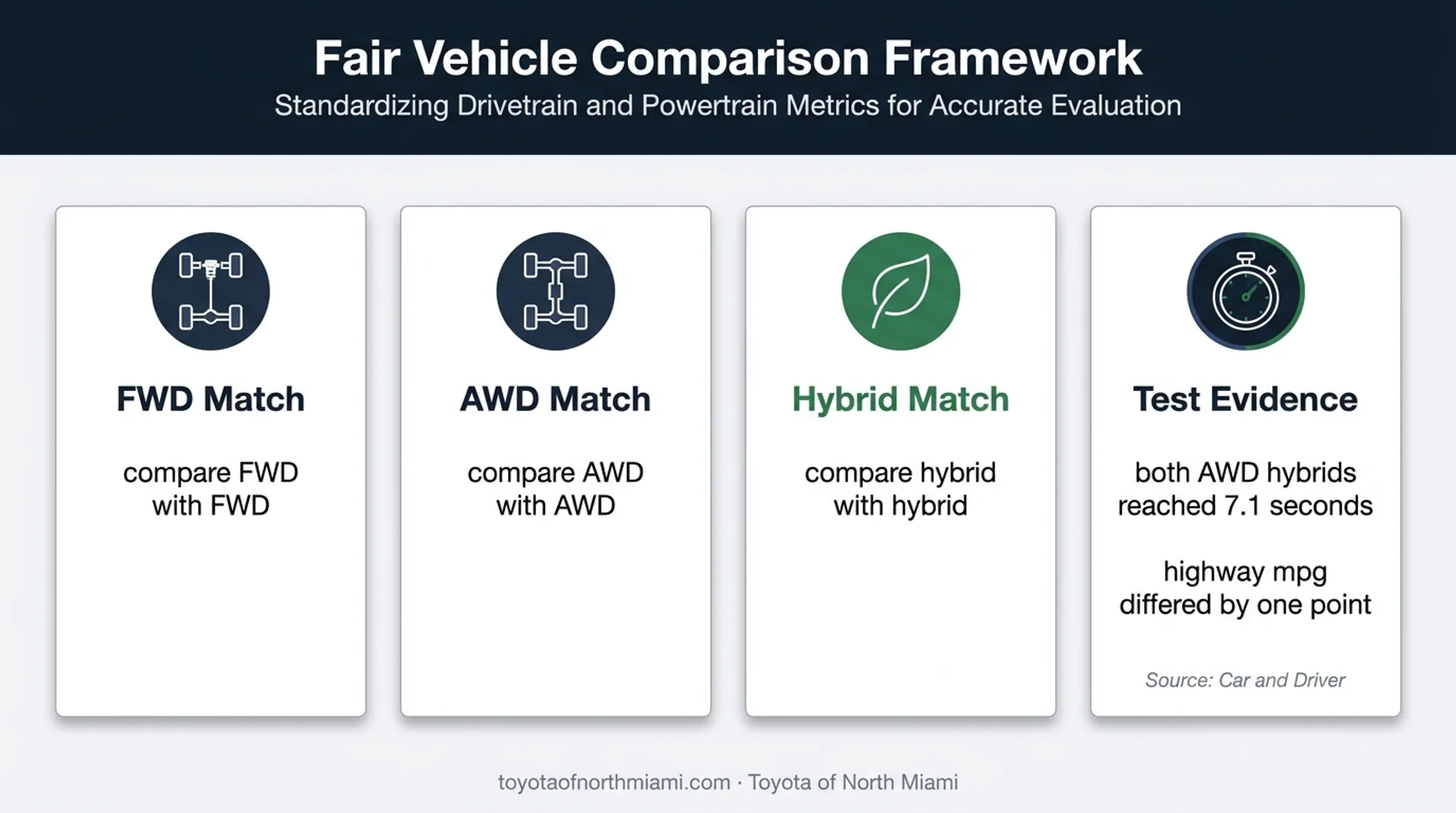 Fair trim and drivetrain comparison rules for CR-V and RAV4