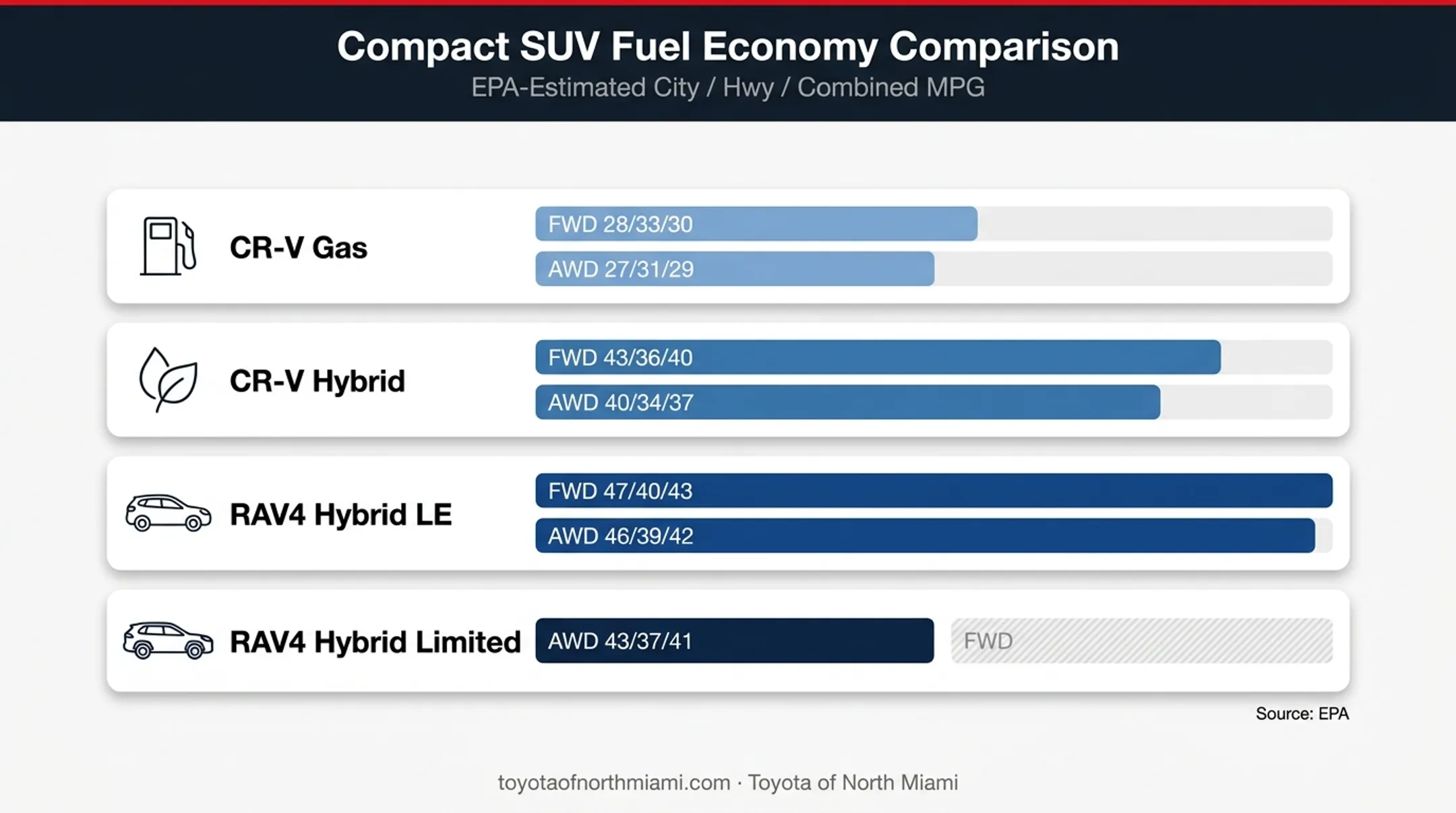 2026 CR-V and RAV4 fuel economy comparison chart