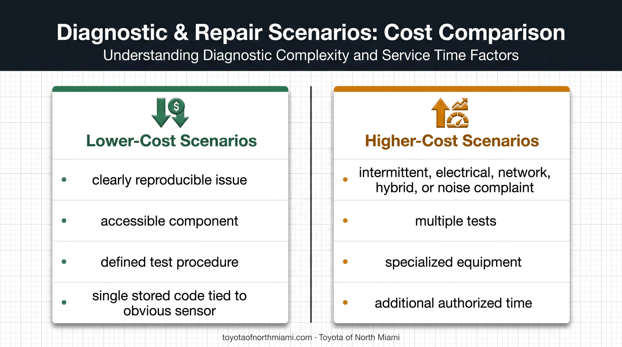 Lower-cost versus higher-cost vehicle diagnostic scenarios comparison
