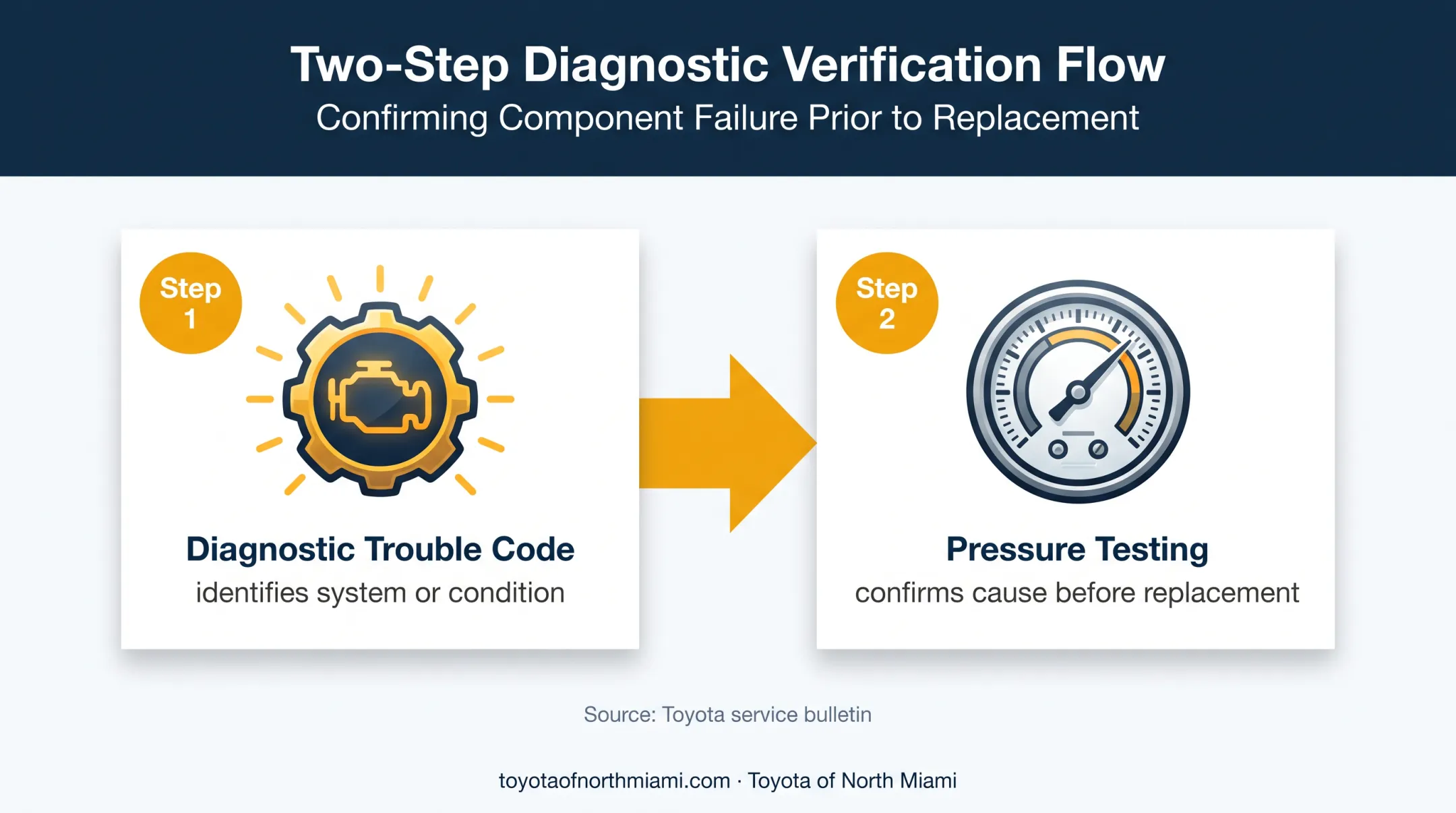 Diagnostic trouble code versus confirmed vehicle fault testing process