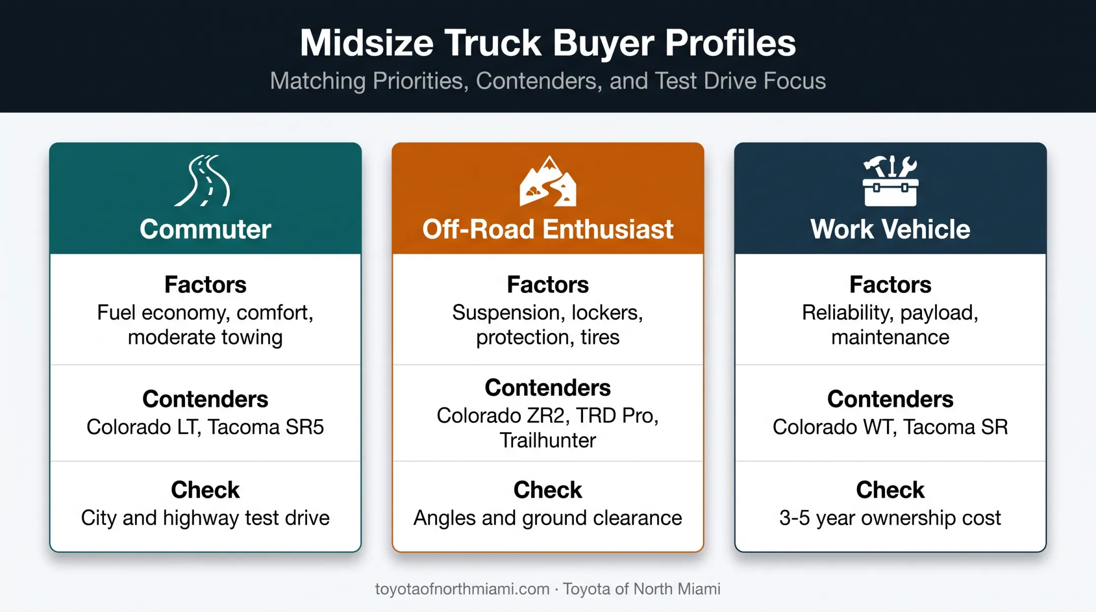 Three South Florida pickup truck buyer scenarios and recommended trims