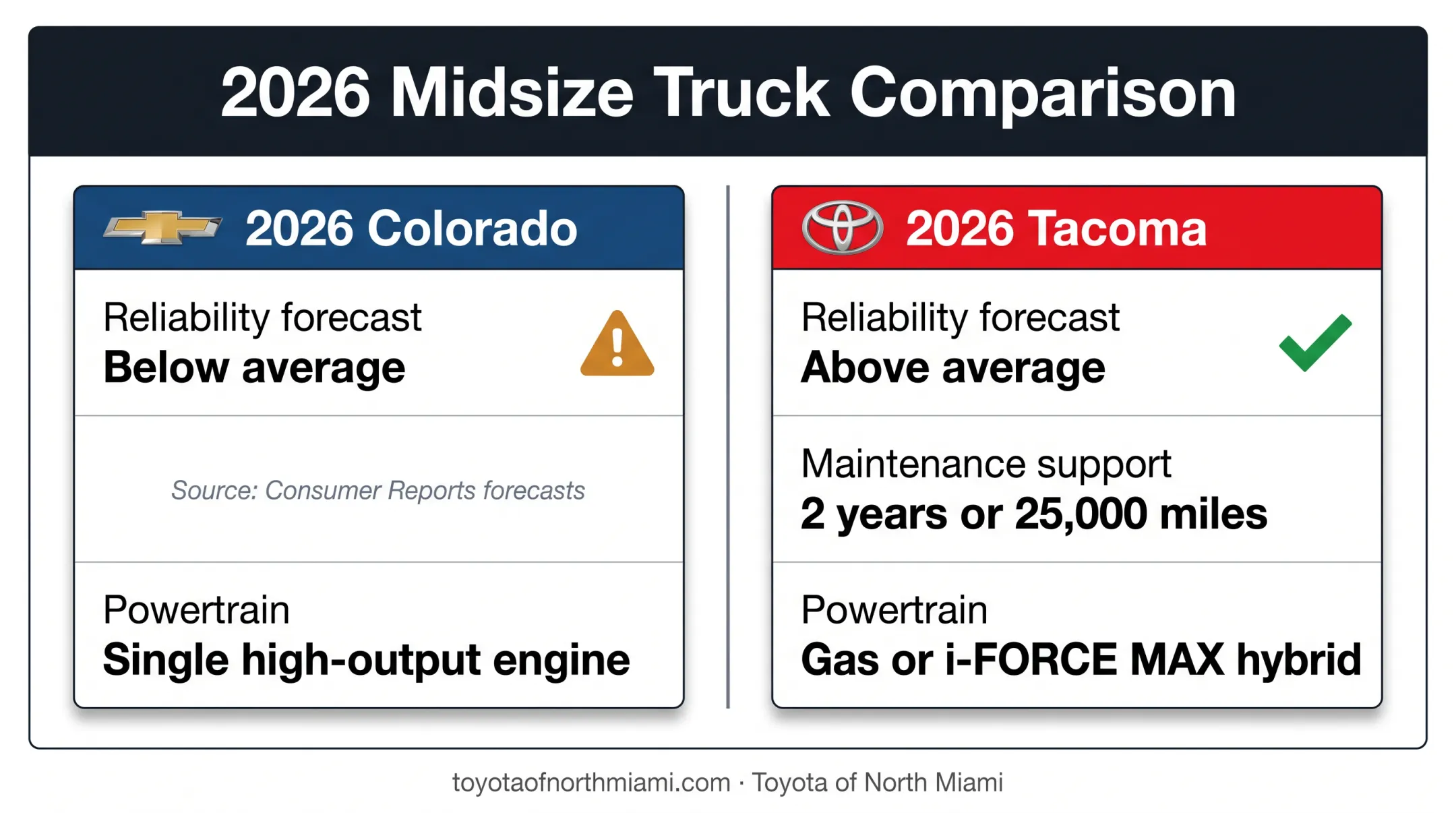 2026 Colorado and Tacoma reliability and ownership support comparison