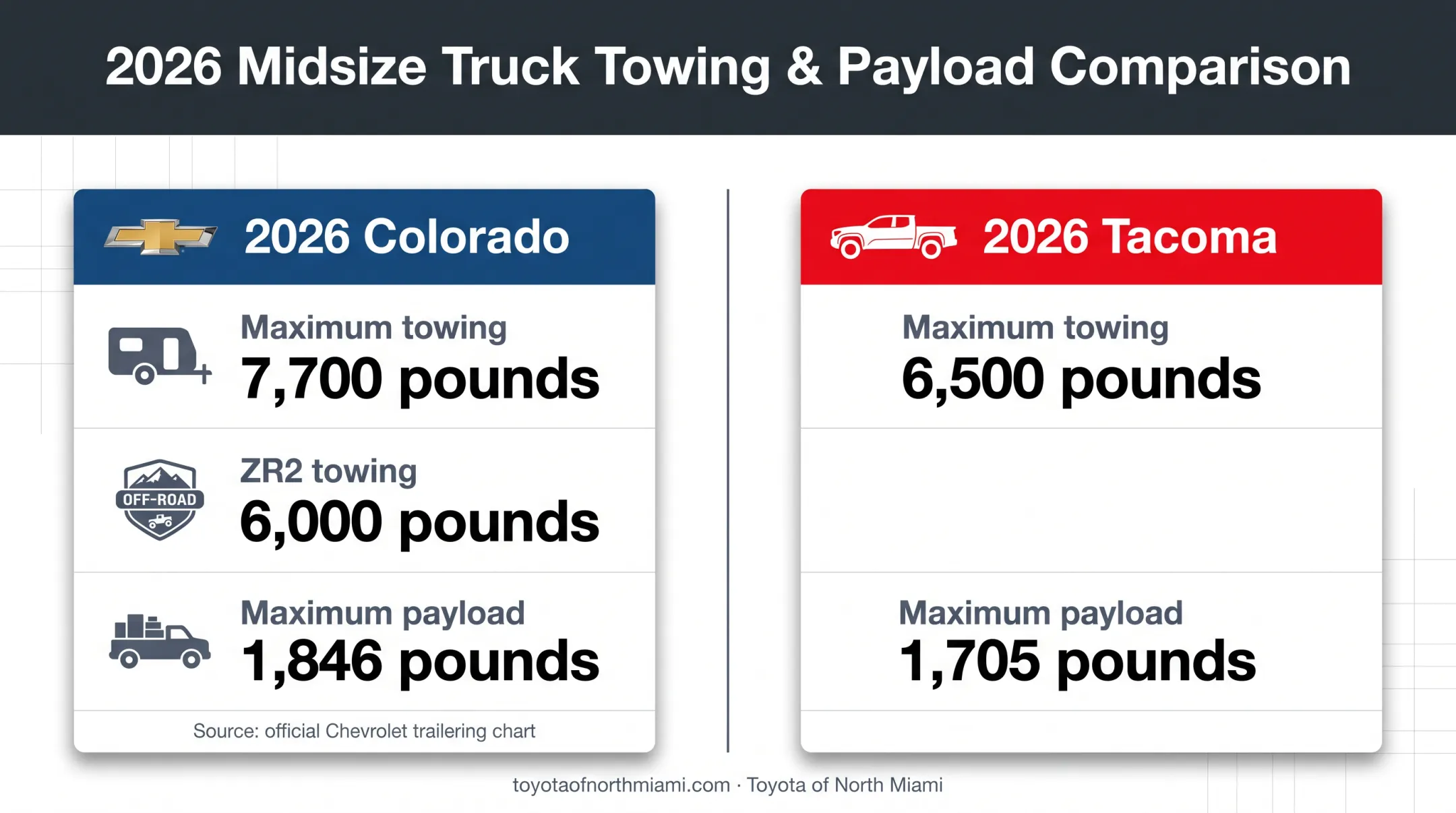 Colorado versus Tacoma towing and payload capacity comparison