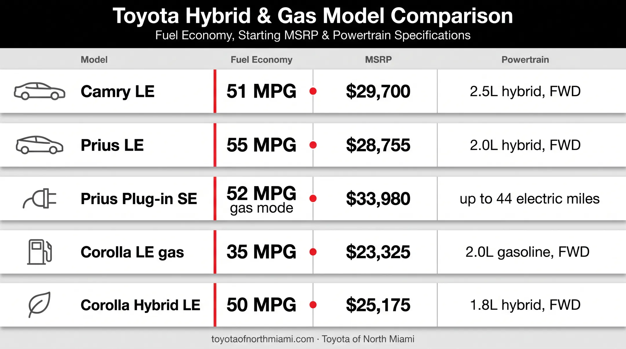 Toyota Camry Prius Corolla MPG and starting price comparison chart