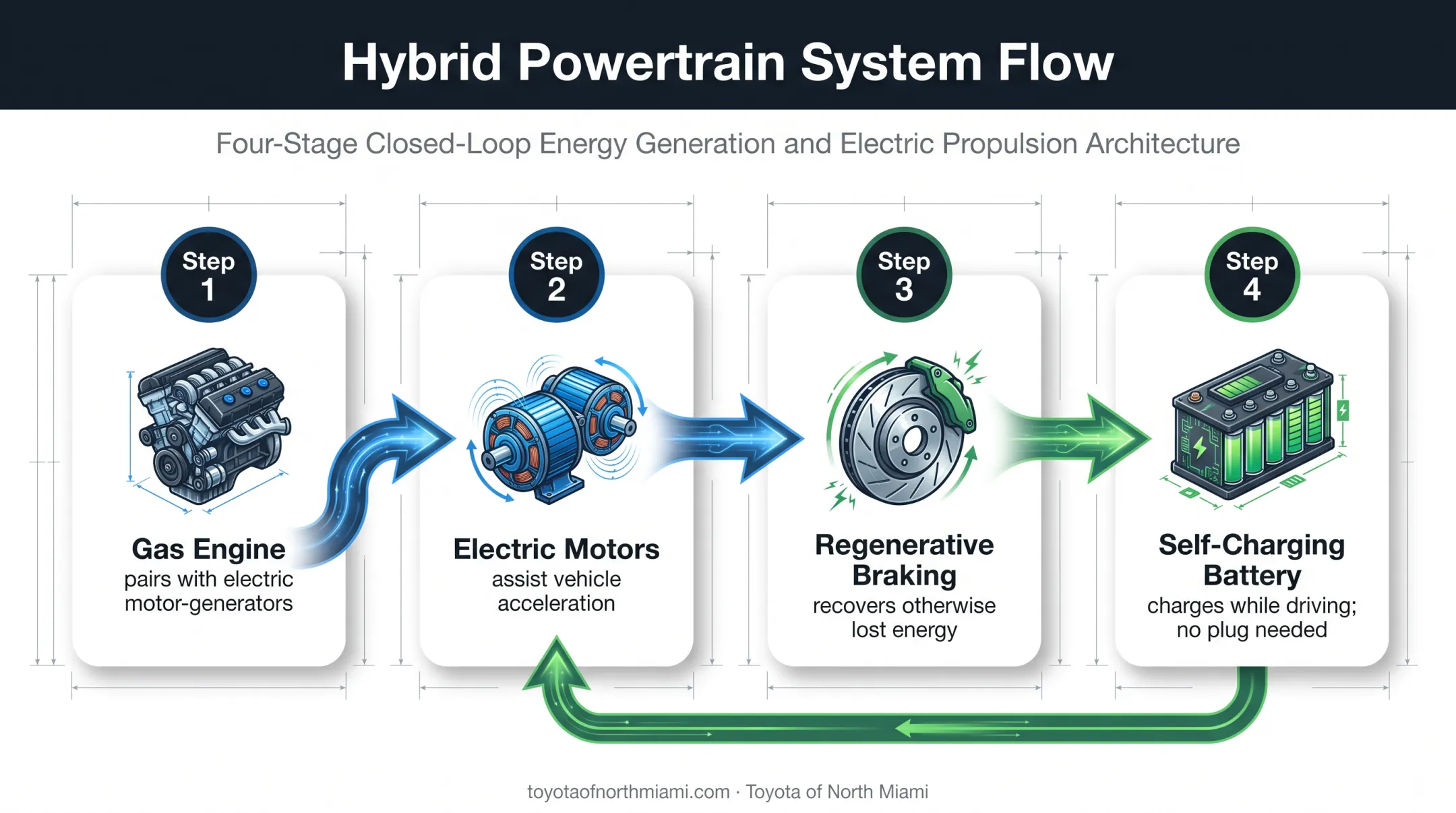 Toyota Prius hybrid energy flow from engine braking to battery charging