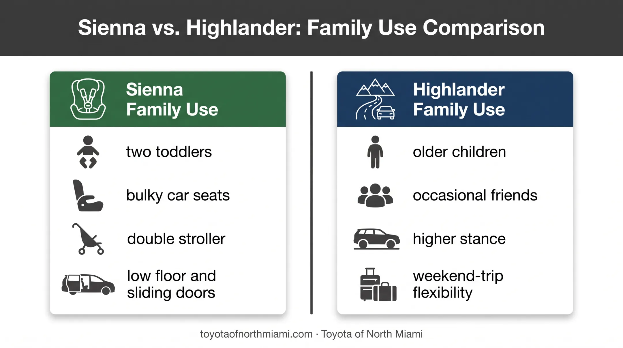 Toyota Sienna versus Highlander family use case comparison
