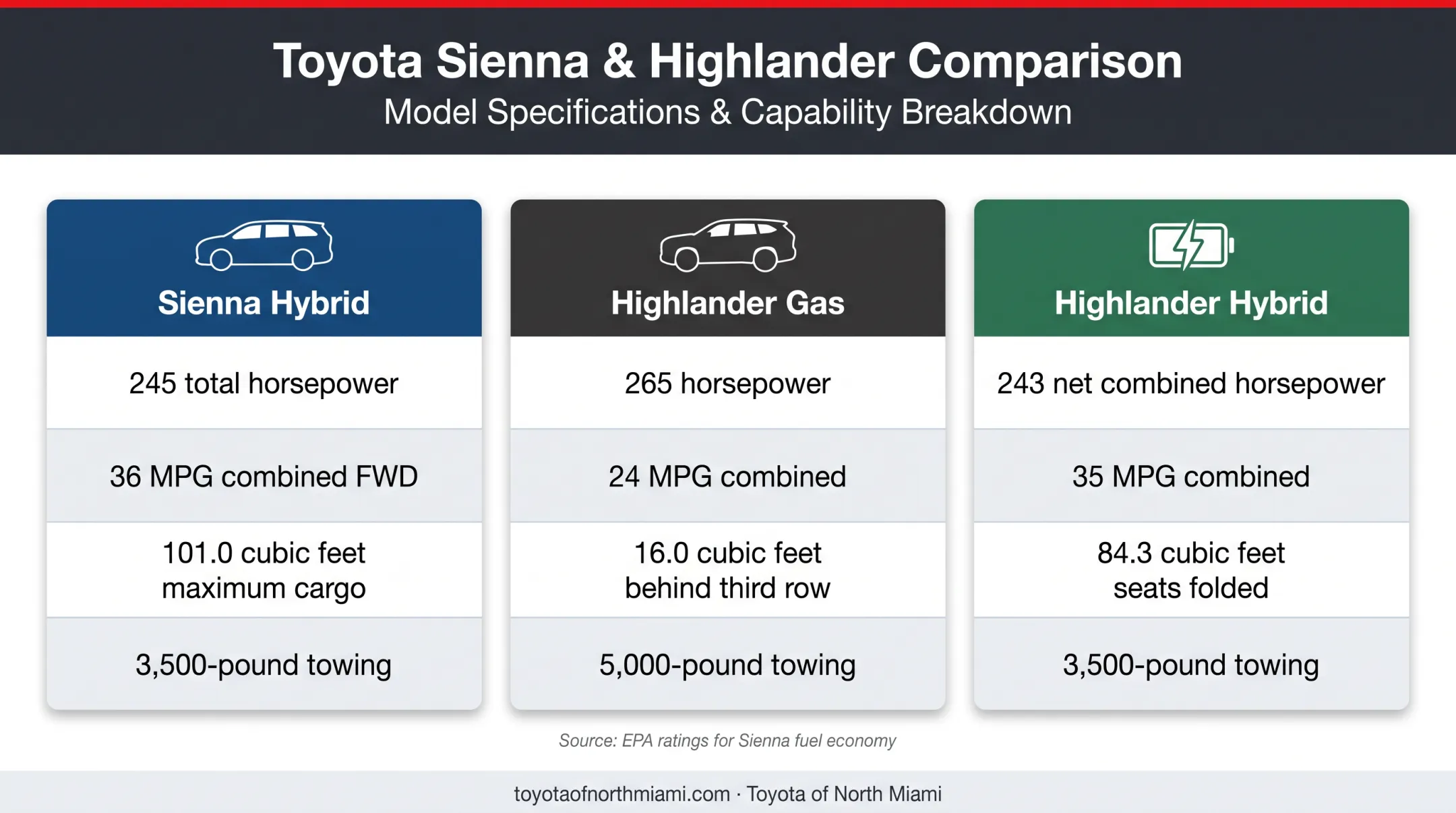 Toyota Sienna and Highlander powertrain cargo towing comparison