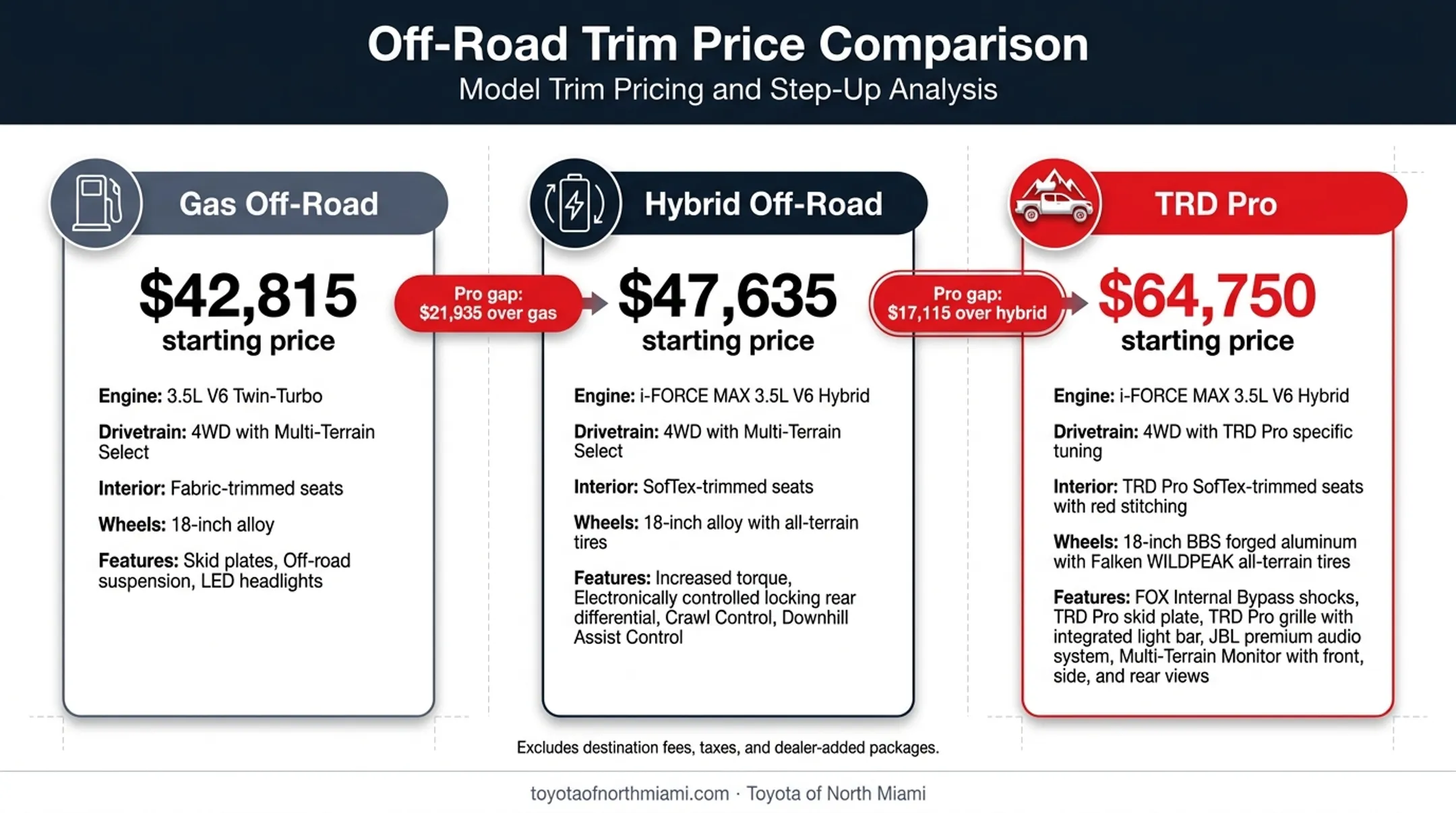 2026 Tacoma TRD Off-Road versus TRD Pro price comparison