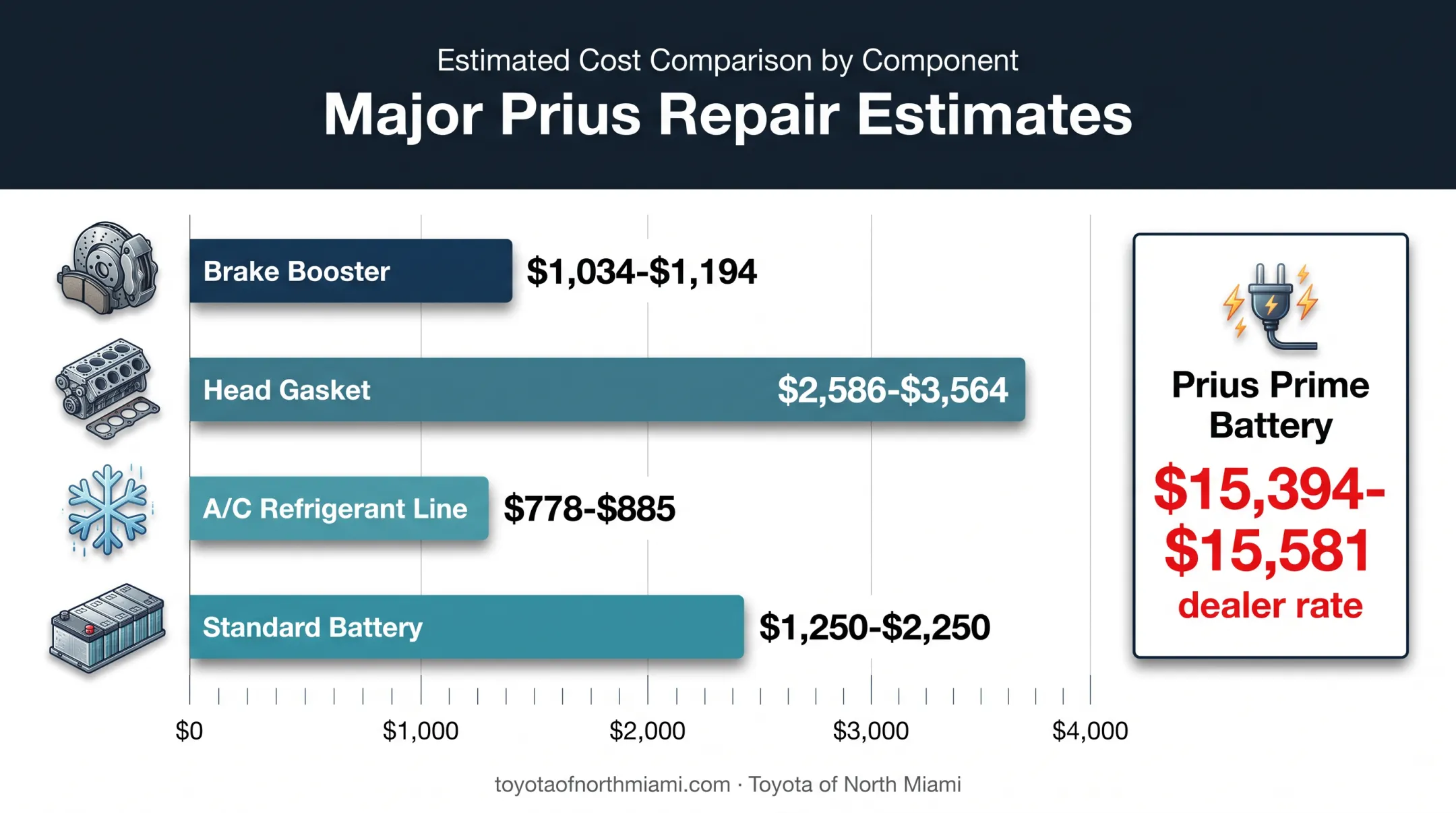 Toyota Prius major repair cost comparison chart with battery and gasket prices