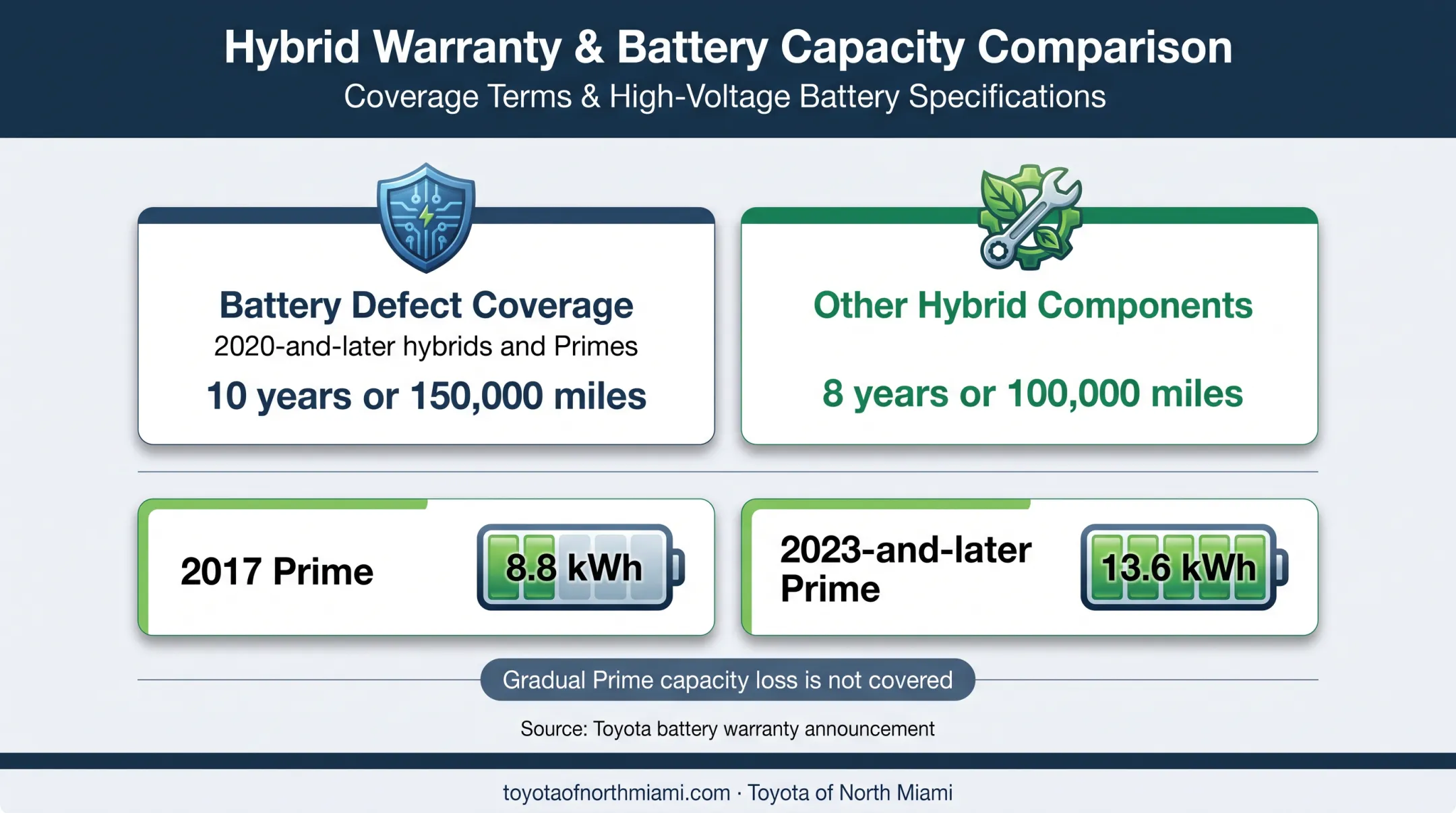 Toyota Prius hybrid battery warranty coverage and Prime battery capacity comparison