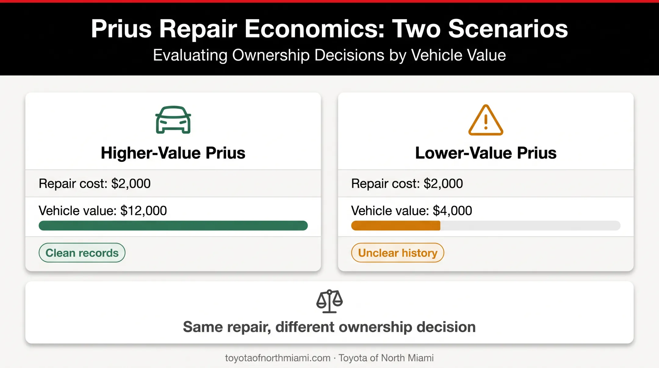 Toyota Prius repair decision comparison by vehicle value and repair cost