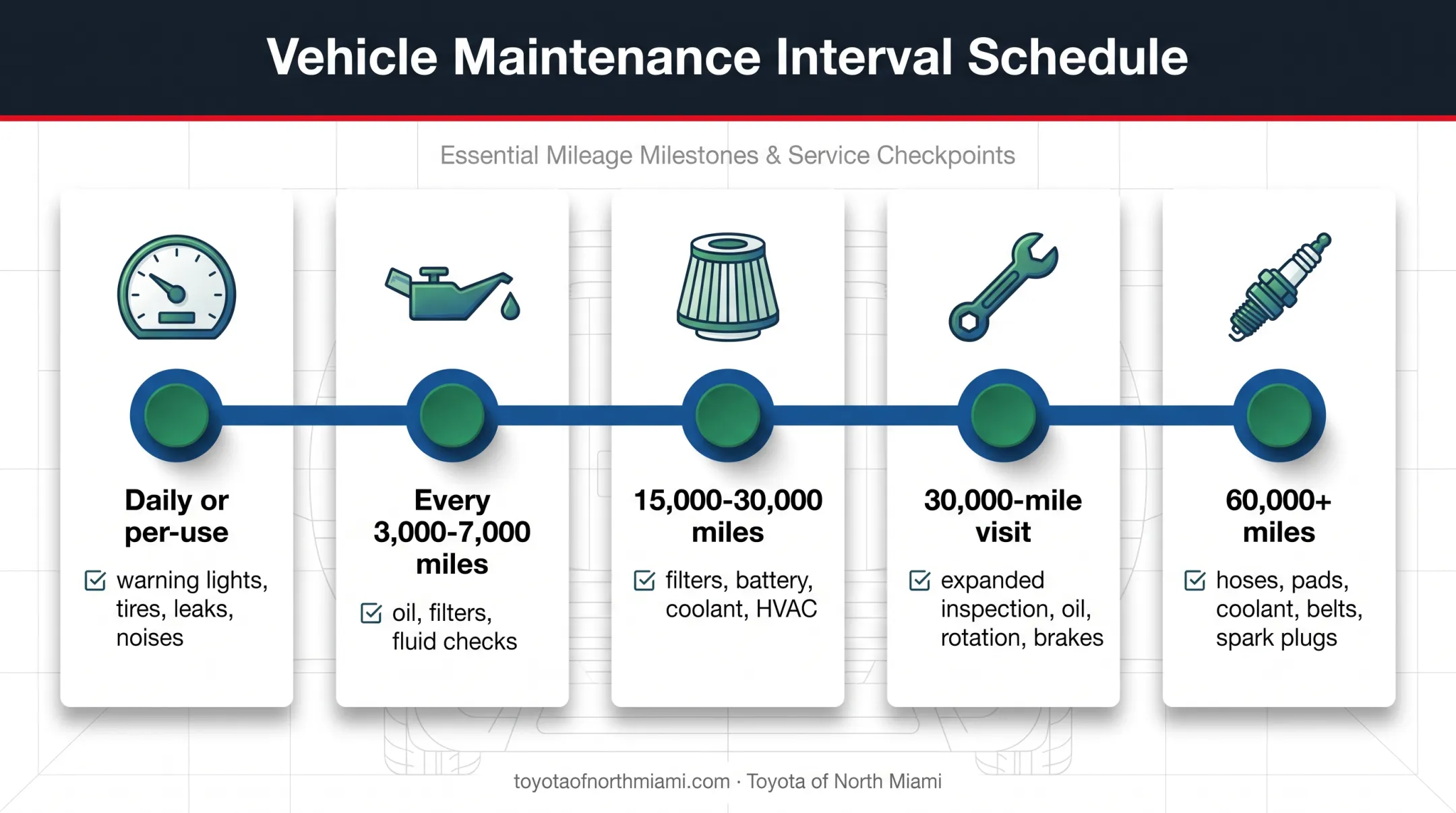 Toyota maintenance frequency timeline from daily checks through 60000 miles