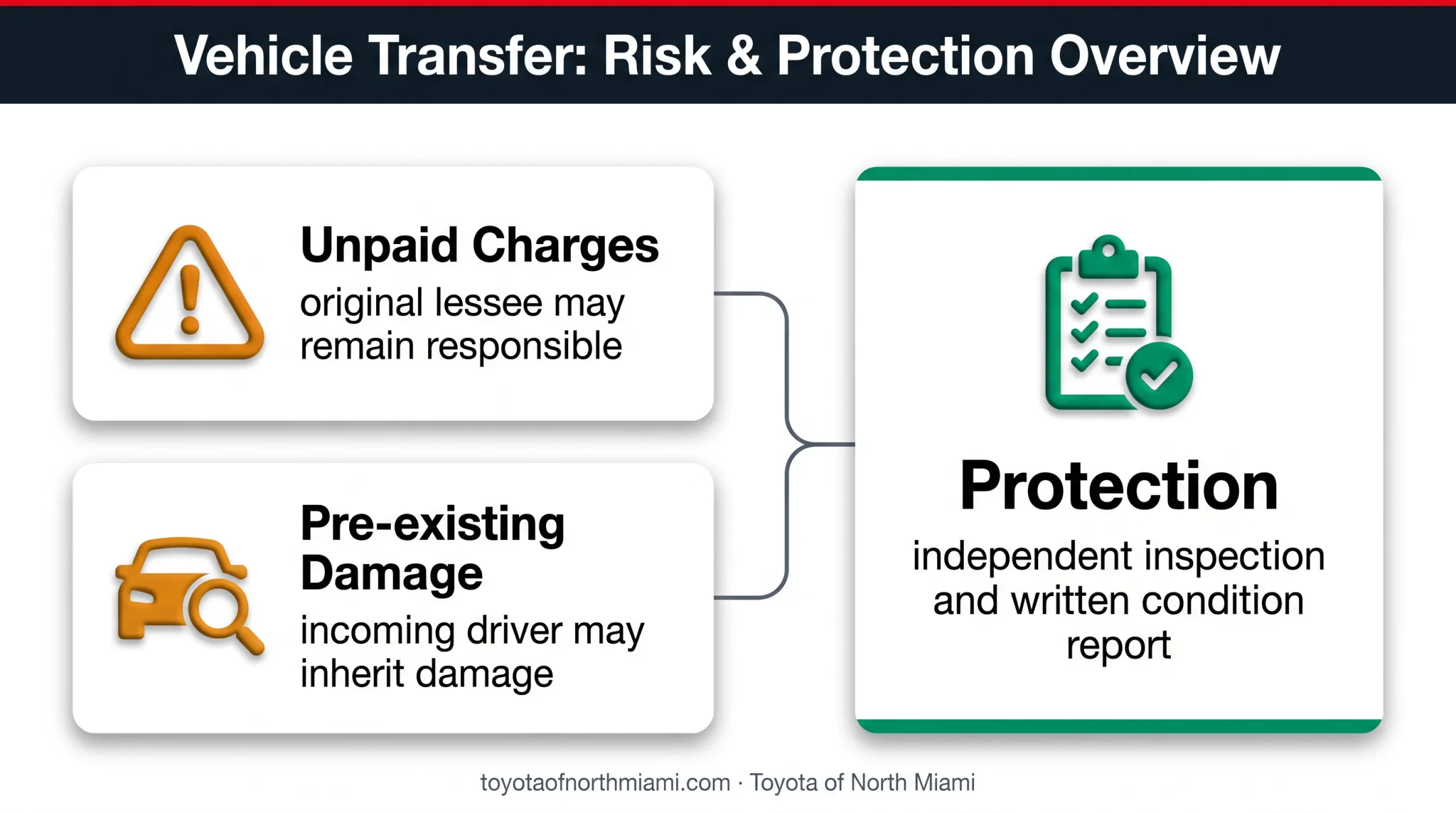 Two major Toyota lease transfer risks and protective actions