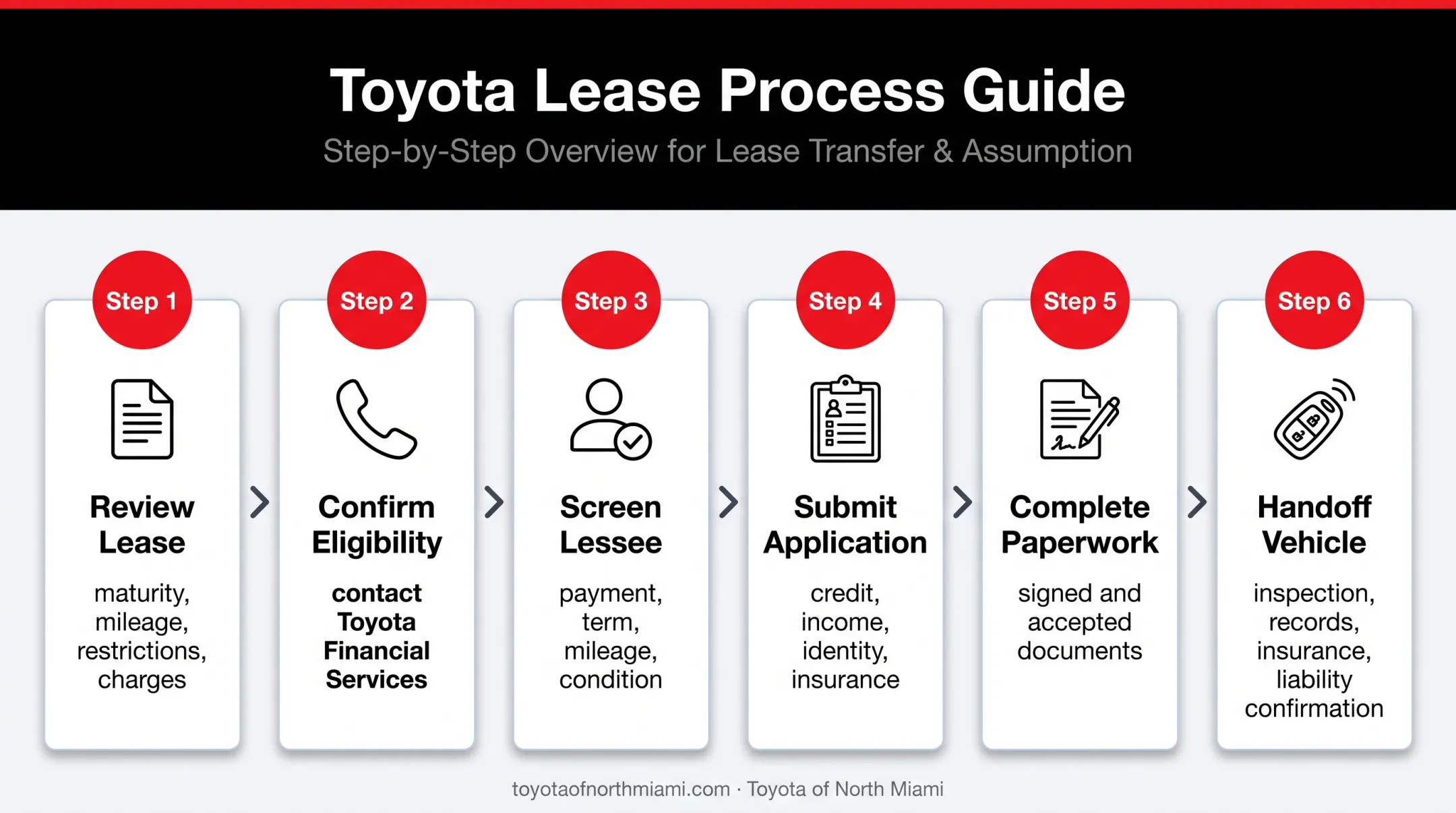 Six-step Toyota lease transfer process from contract review to liability confirmation