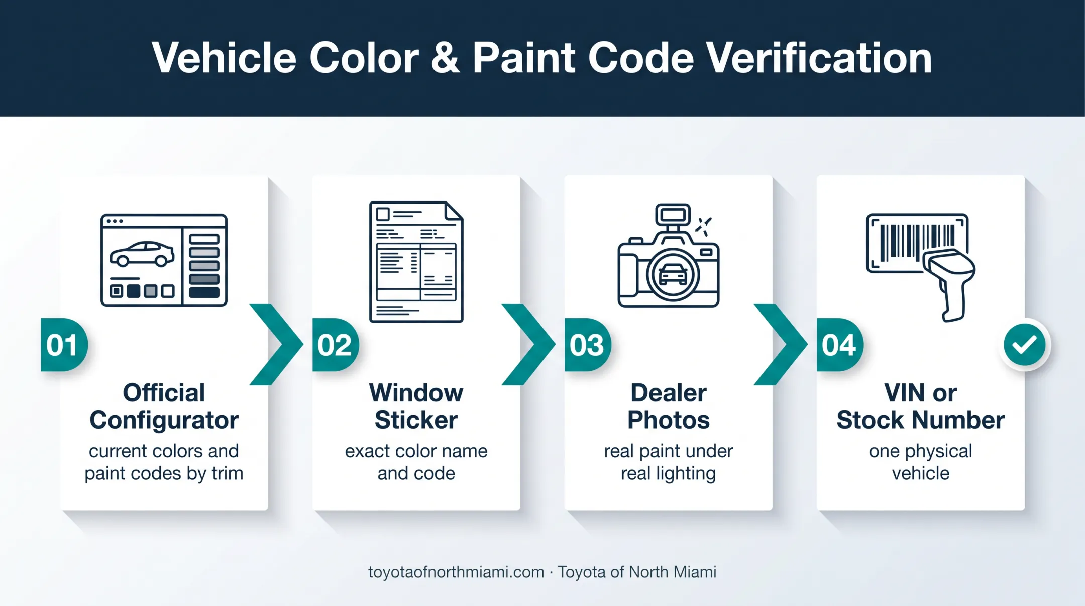 Four-source RAV4 color availability verification process