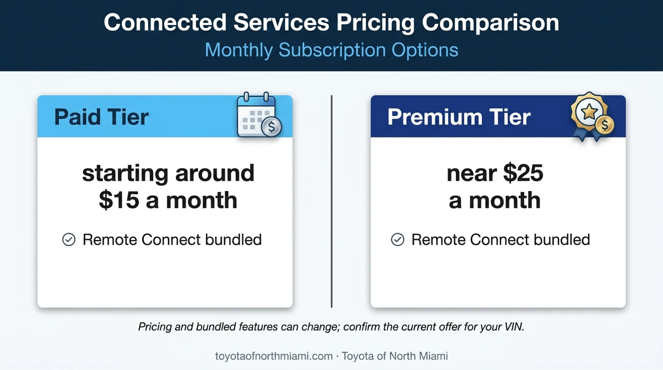 Toyota Remote Connect monthly subscription pricing tier comparison