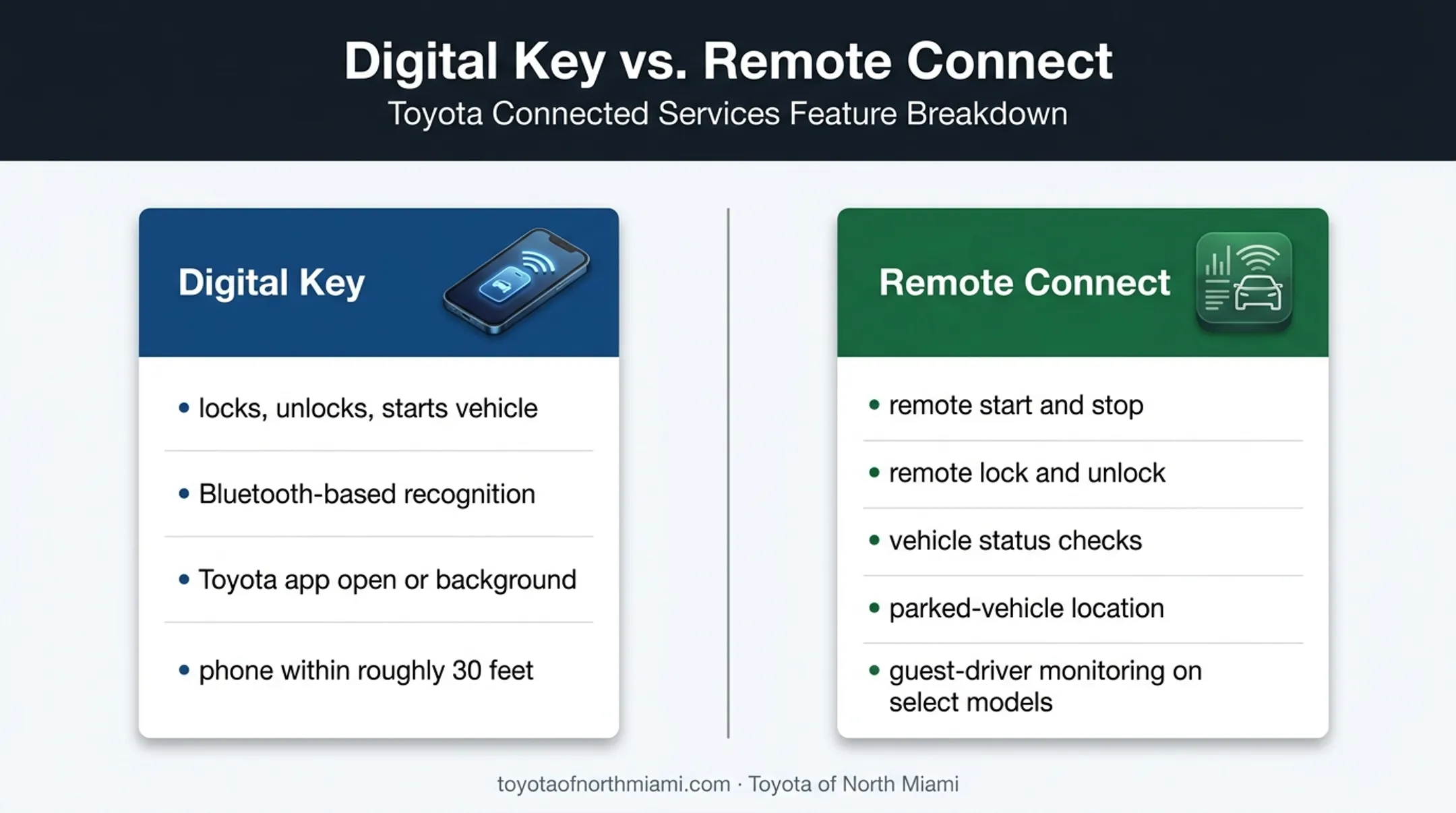 Toyota Digital Key versus Remote Connect feature comparison