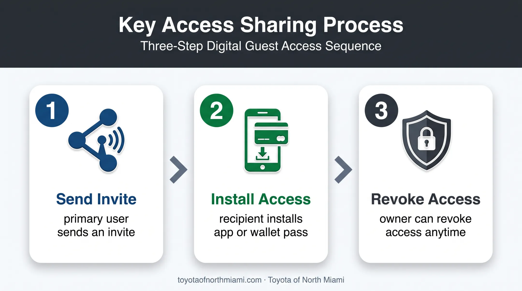 Toyota Digital Key sharing access process for additional drivers