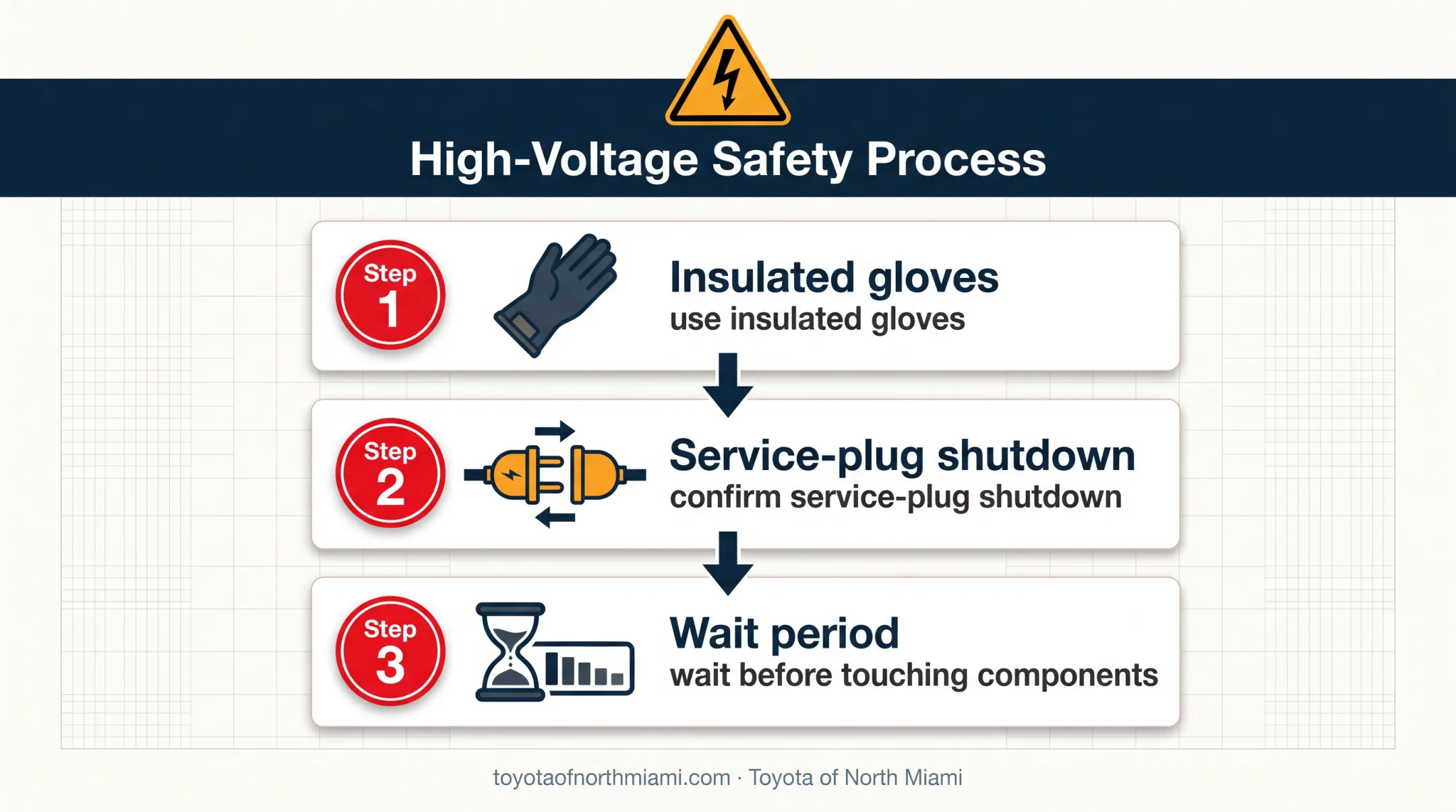 Three-step Prius hybrid battery high-voltage safety procedure