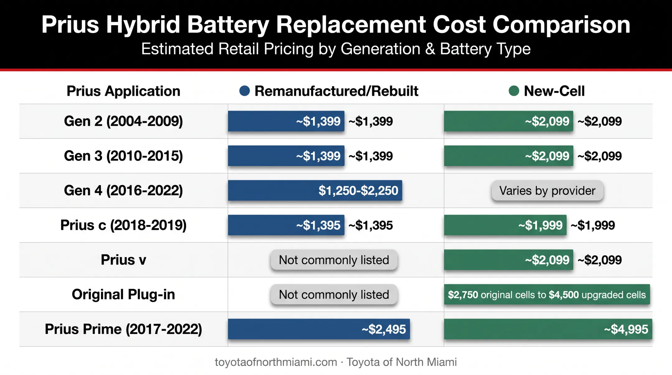 Prius hybrid battery replacement prices by generation and battery type