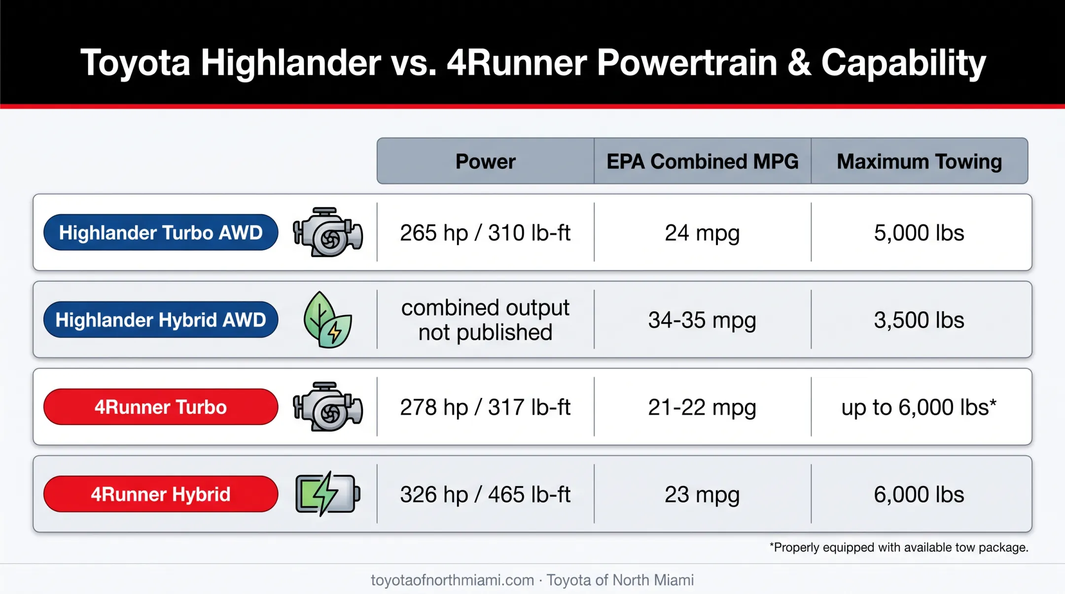 Toyota Highlander and 4Runner powertrain towing comparison chart