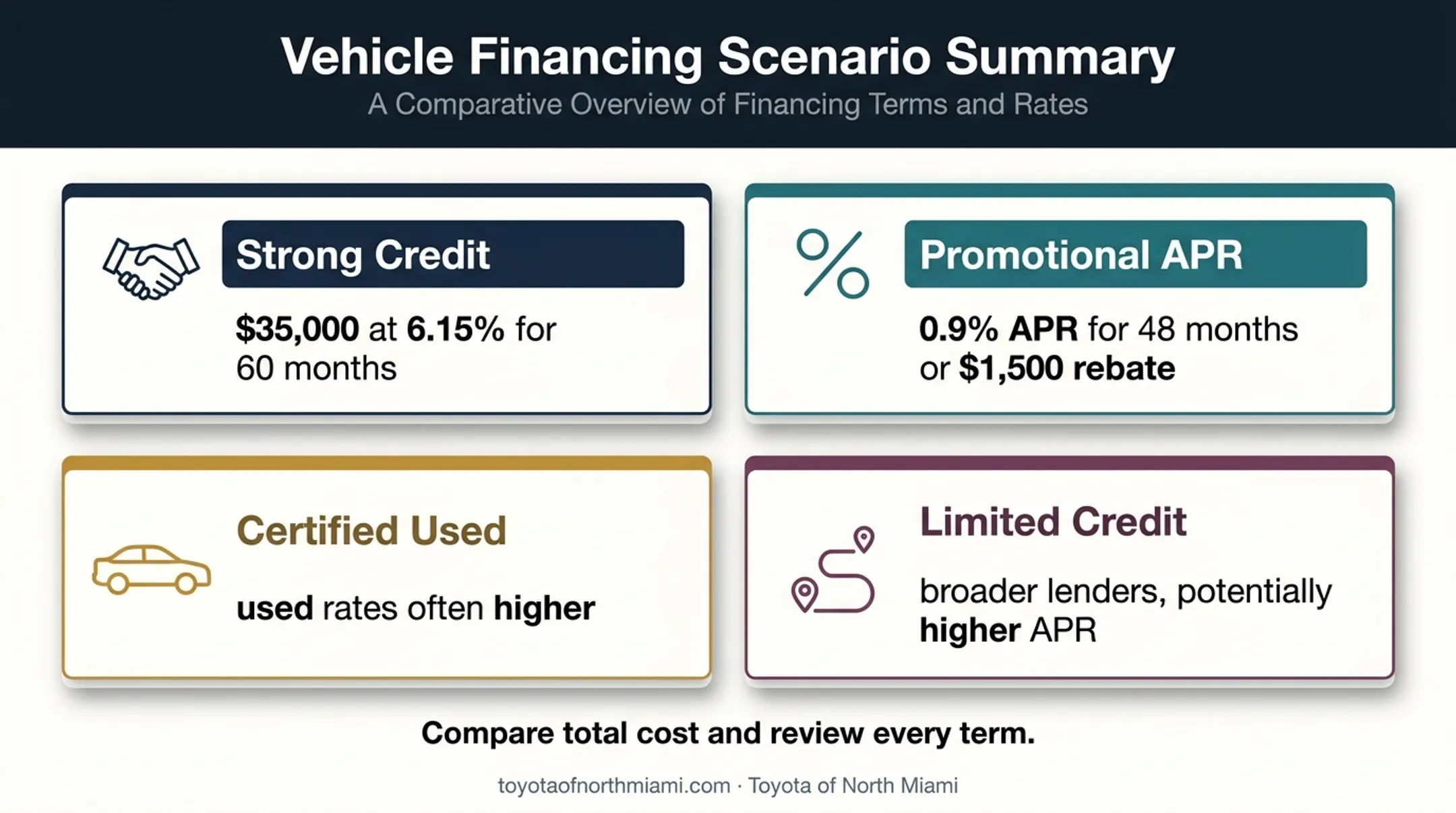 Four car financing scenarios matched to buyer situations