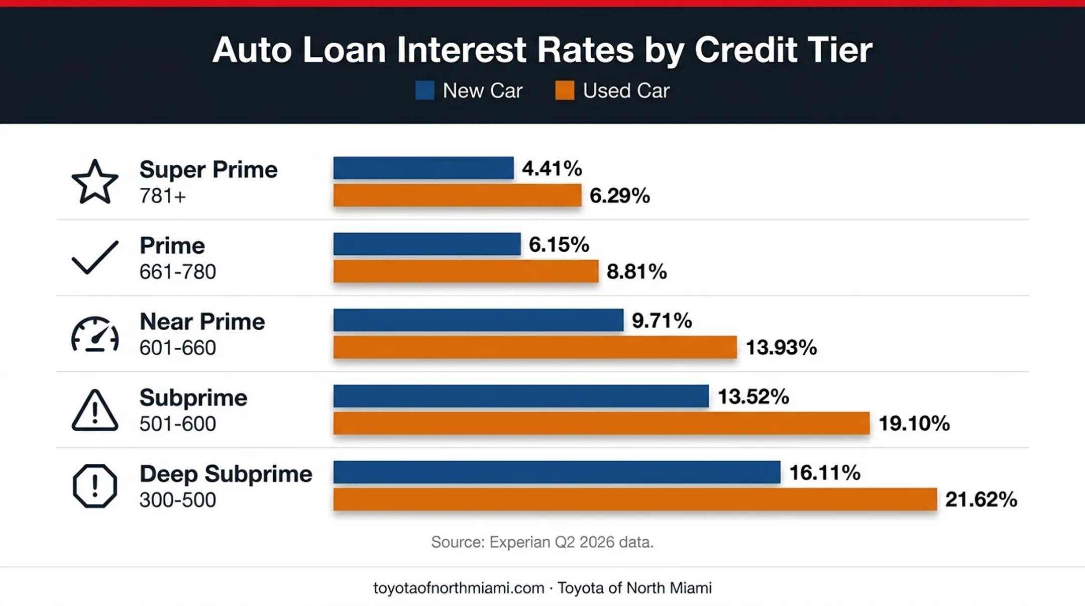 Average new and used car loan rates by credit tier