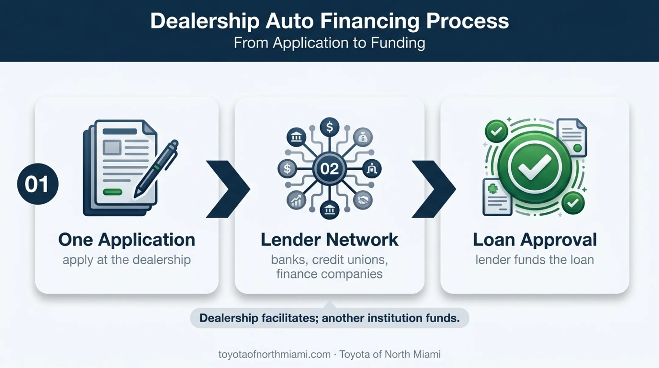 Three-step dealer-arranged car financing process flow