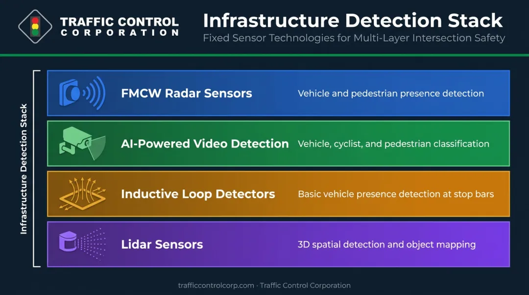 Layered traffic infrastructure detection technologies radar video lidar loop detectors