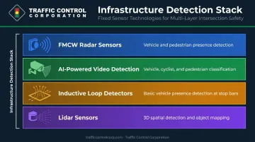 Layered traffic infrastructure detection technologies radar video lidar loop detectors