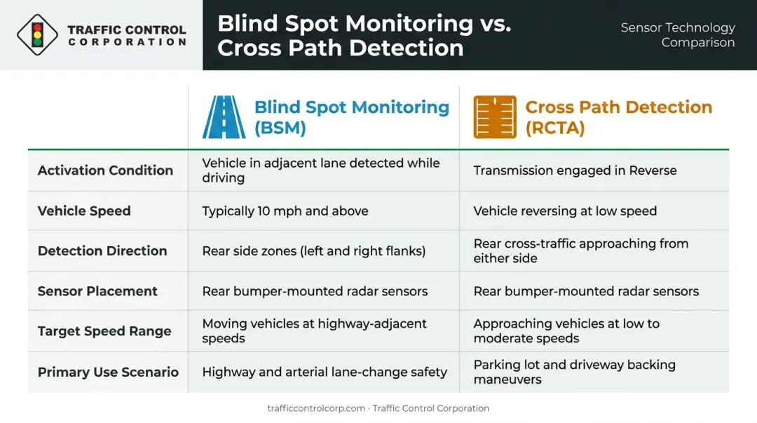Blind spot monitoring versus rear cross traffic alert side-by-side comparison infographic