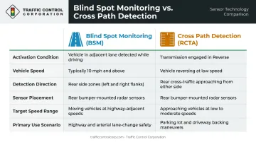 Blind spot monitoring versus rear cross traffic alert side-by-side comparison infographic