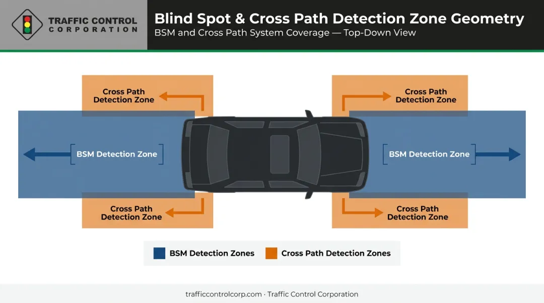 BSM and cross path detection zone geometry diagram showing coverage angles