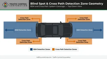 BSM and cross path detection zone geometry diagram showing coverage angles