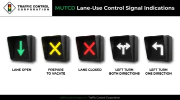 Five MUTCD lane control signal indications and their driver meanings