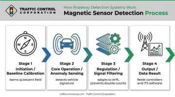 4-stage magnetic vehicle detection process from calibration to data output