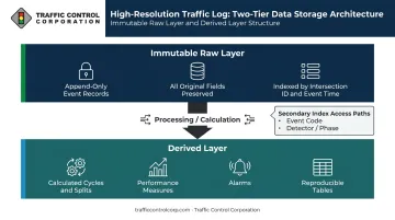 Two-layer traffic log storage architecture with immutable raw and derived data layers