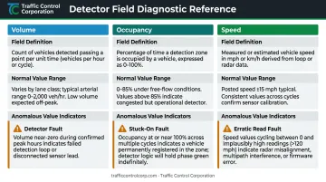 Traffic detector field anomaly indicators for volume occupancy and speed values