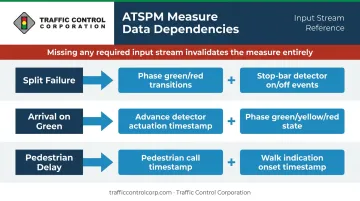ATSPM performance measures and minimum raw log field input dependencies chart