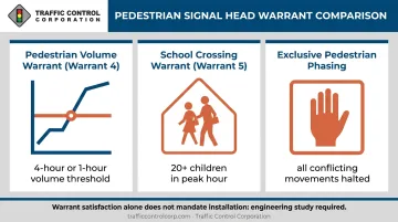 Three MUTCD pedestrian signal warrants comparison chart for crosswalk installation