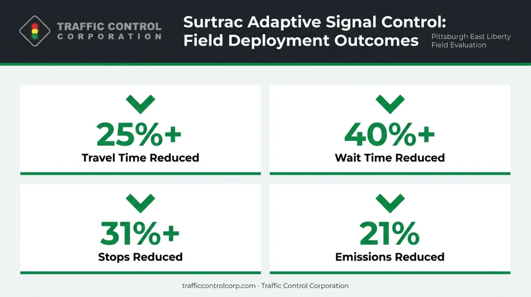 Pittsburgh Surtrac adaptive signal system performance results statistics comparison infographic