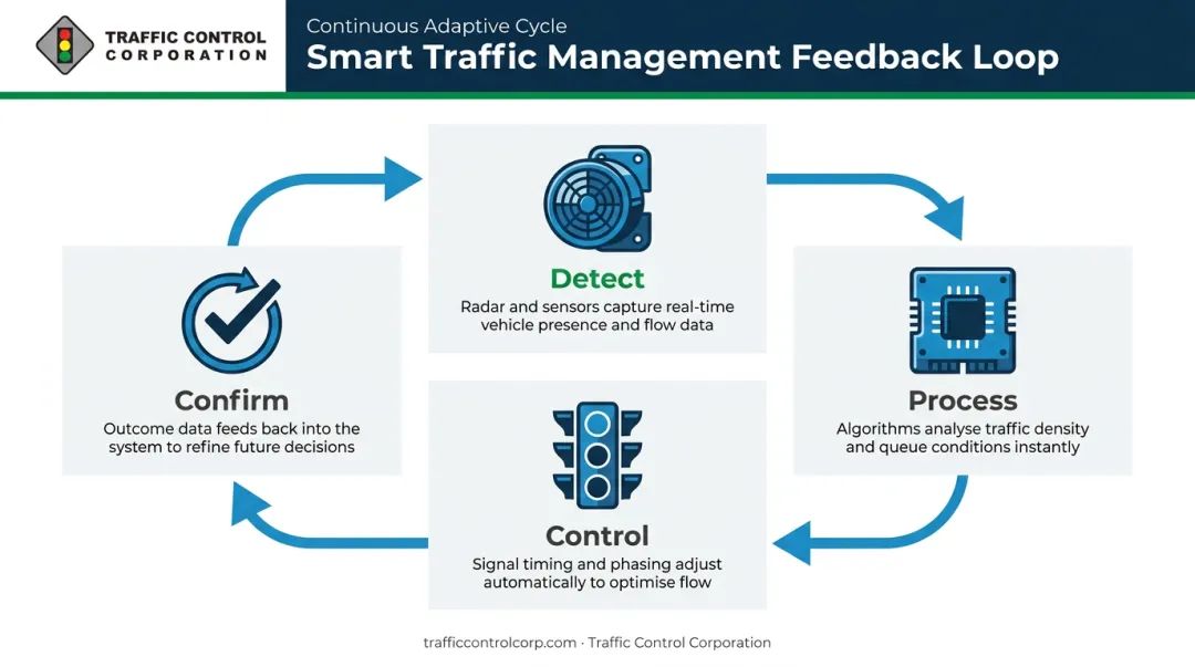 4-stage smart traffic management closed-loop feedback cycle process flow